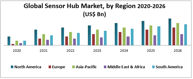 Global Sensor Hub Market-Industry Analysis and Forecast (2020-2026)