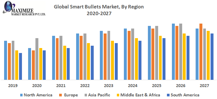 Global Smart Bullets Market – Industry Analysis and Forecast (2019-2026)